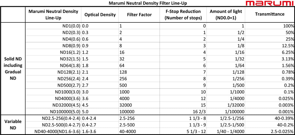 Neutral Density Quick Conversion Chart/Corrected